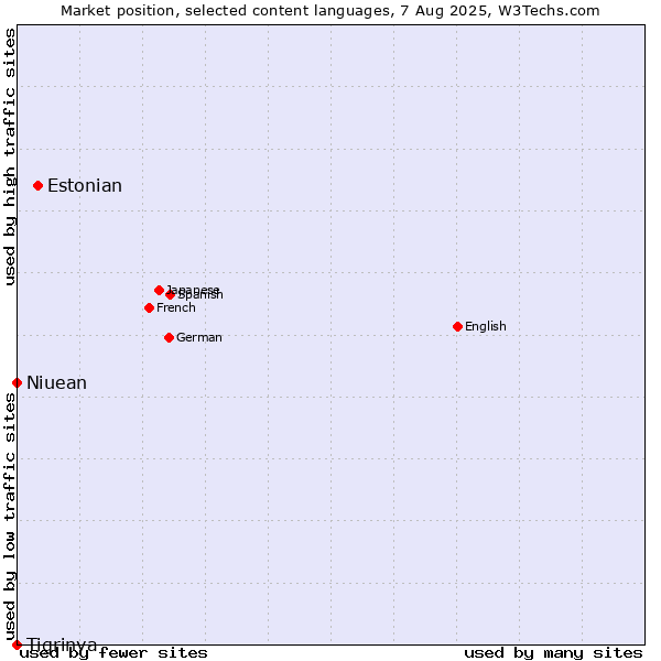 Market position of Estonian vs. Niuean vs. Tigrinya