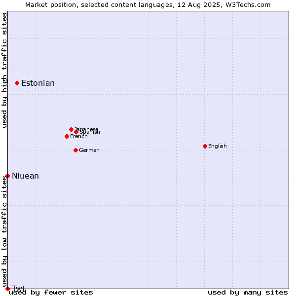 Market position of Estonian vs. Twi vs. Niuean