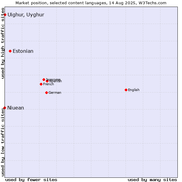 Market position of Estonian vs. Uighur, Uyghur vs. Niuean