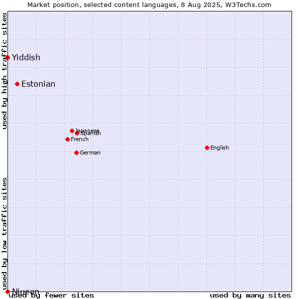 Market position of Estonian vs. Niuean vs. Yiddish