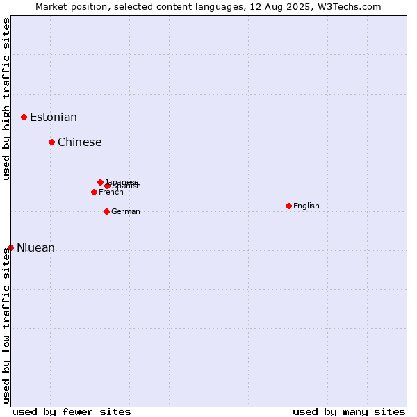 Market position of Chinese vs. Estonian vs. Niuean