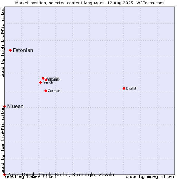 Market position of Estonian vs. Niuean vs. Zaza, Dimili, Dimli, Kirdki, Kirmanjki, Zazaki