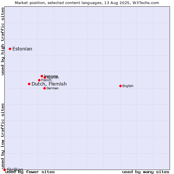 Market position of Dutch, Flemish vs. Estonian vs. Sicilian