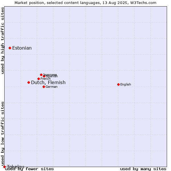 Market position of Dutch, Flemish vs. Estonian vs. Tokelau