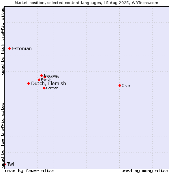 Market position of Dutch, Flemish vs. Estonian vs. Twi