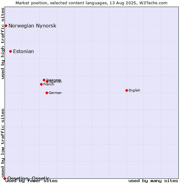 Market position of Estonian vs. Norwegian Nynorsk vs. Ossetian, Ossetic