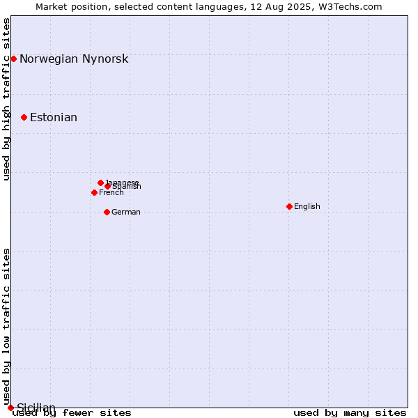 Market position of Estonian vs. Norwegian Nynorsk vs. Sicilian