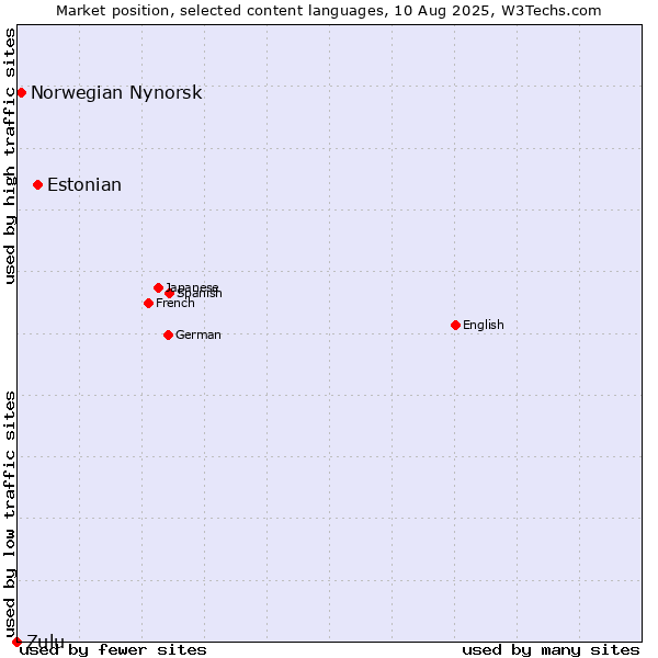 Market position of Estonian vs. Norwegian Nynorsk vs. Zulu