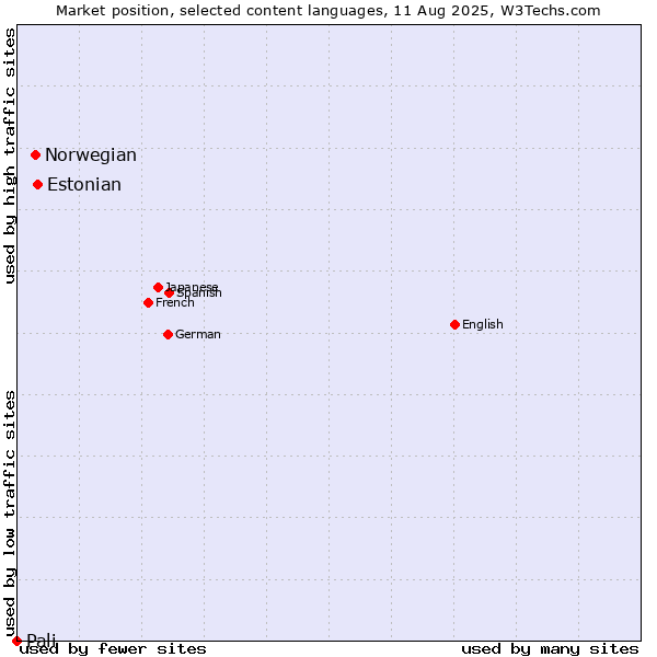 Market position of Estonian vs. Norwegian vs. Pali