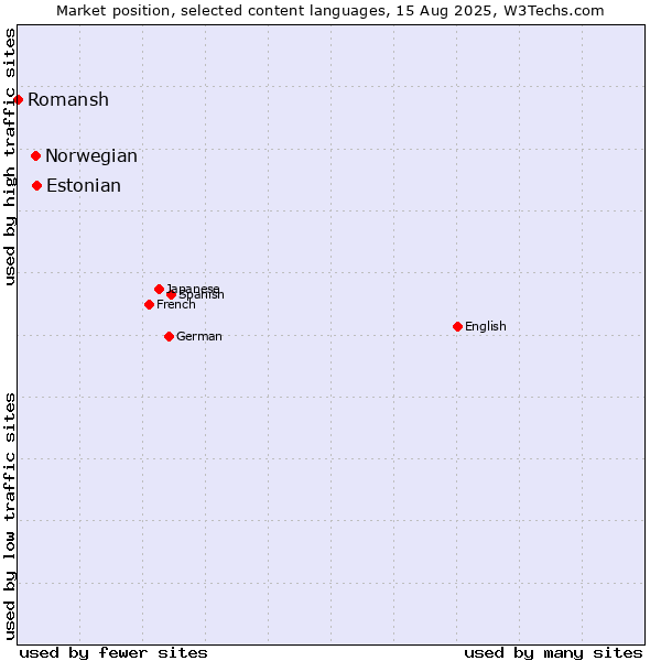 Market position of Estonian vs. Norwegian vs. Romansh