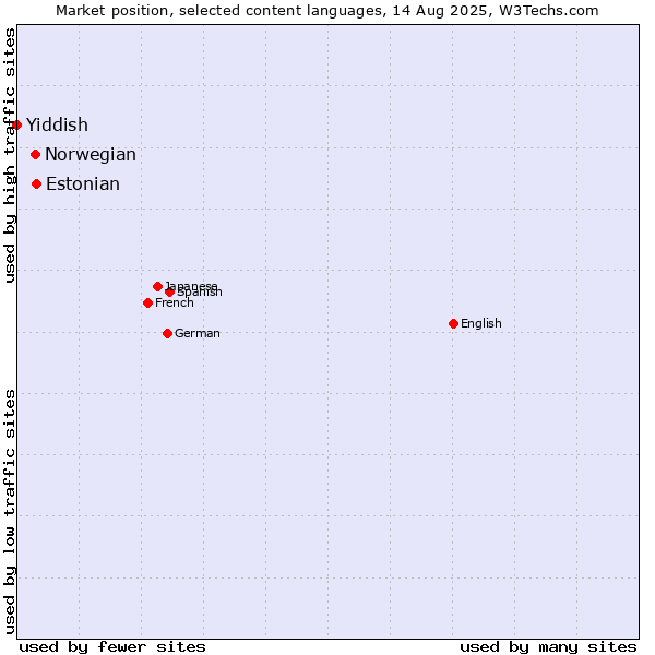 Market position of Estonian vs. Norwegian vs. Yiddish
