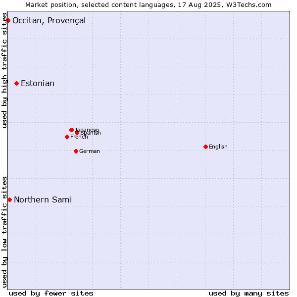 Market position of Estonian vs. Northern Sami vs. Occitan, Provençal