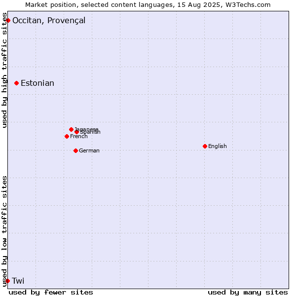 Market position of Estonian vs. Occitan, Provençal vs. Twi