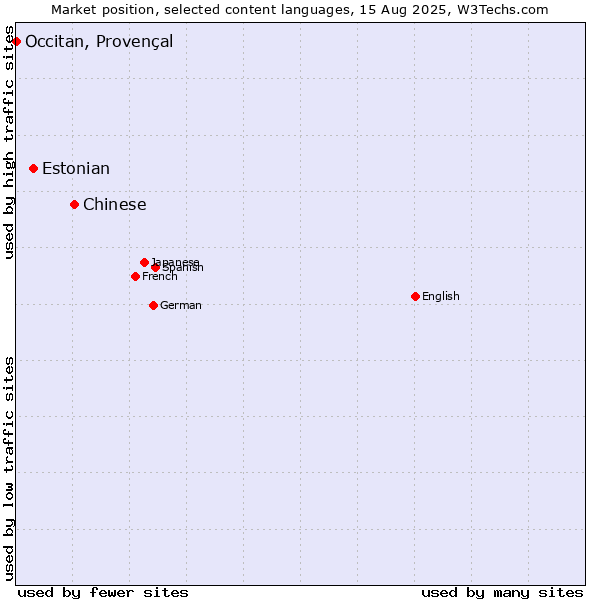 Market position of Chinese vs. Estonian vs. Occitan, Provençal