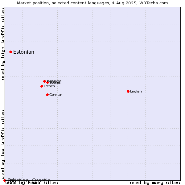 Market position of Estonian vs. Ossetian, Ossetic vs. Pali