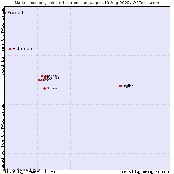 Market position of Estonian vs. Somali vs. Ossetian, Ossetic