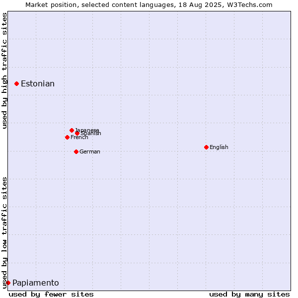 Market position of Estonian vs. Papiamento