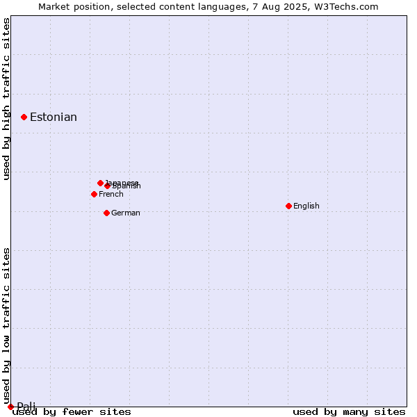 Market position of Estonian vs. Pali
