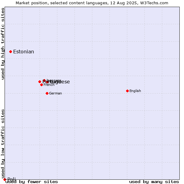 Market position of Portuguese vs. Estonian vs. Pali