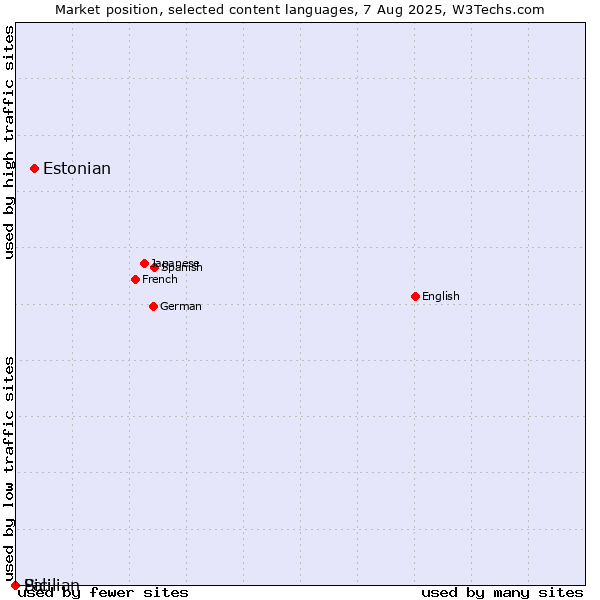 Market position of Estonian vs. Sicilian vs. Pali