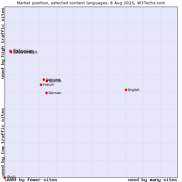 Market position of Slovenian vs. Estonian vs. Pali