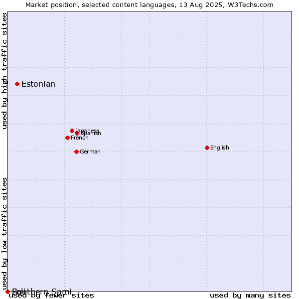 Market position of Estonian vs. Pali vs. Southern Sami