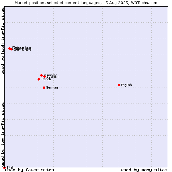 Market position of Serbian vs. Estonian vs. Pali