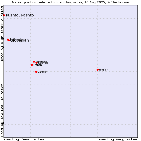 Market position of Slovenian vs. Estonian vs. Pushto, Pashto