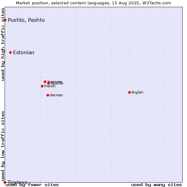 Market position of Estonian vs. Pushto, Pashto vs. Tigrinya