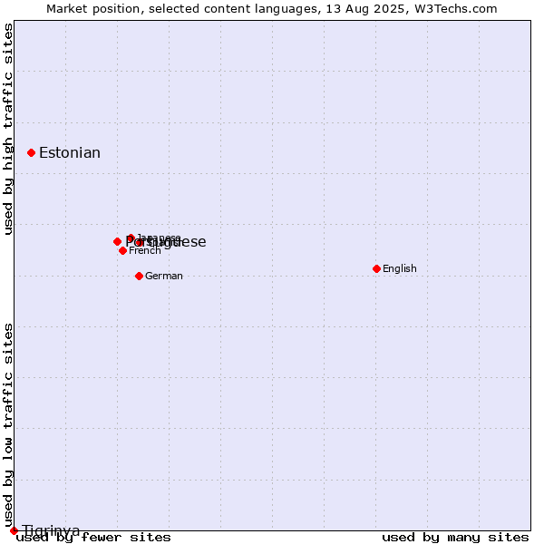 Market position of Portuguese vs. Estonian vs. Tigrinya