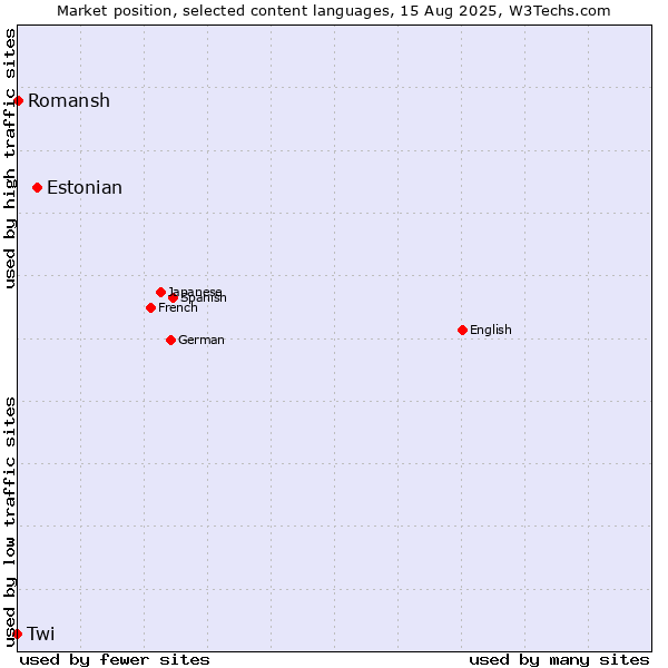 Market position of Estonian vs. Romansh vs. Twi