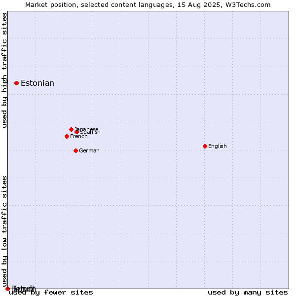 Market position of Estonian vs. Tetum vs. Rundi