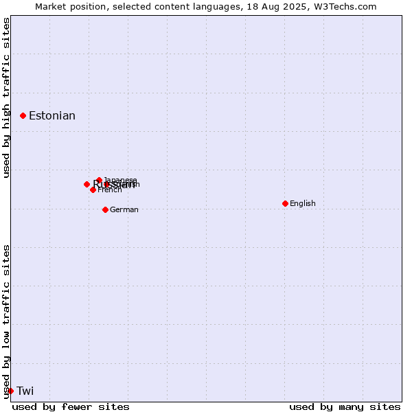 Market position of Russian vs. Estonian vs. Twi