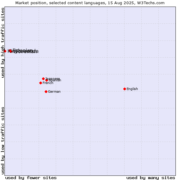 Market position of Slovenian vs. Estonian vs. Kinyarwanda