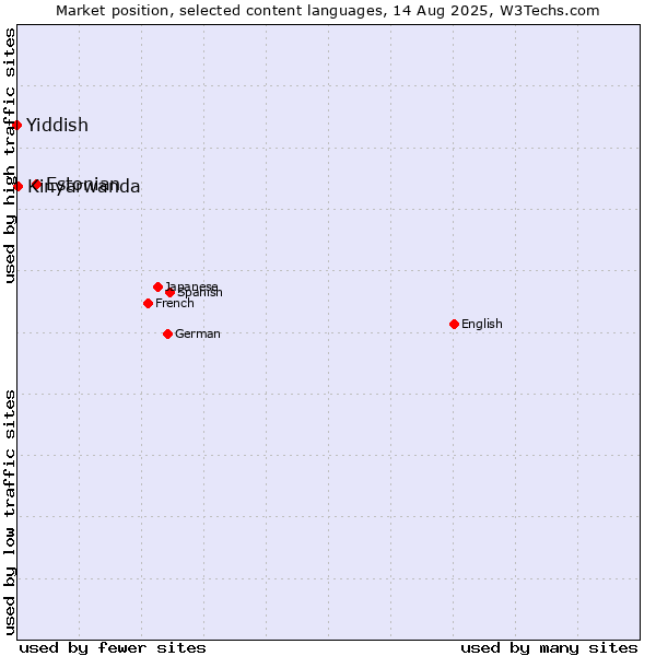 Market position of Estonian vs. Kinyarwanda vs. Yiddish