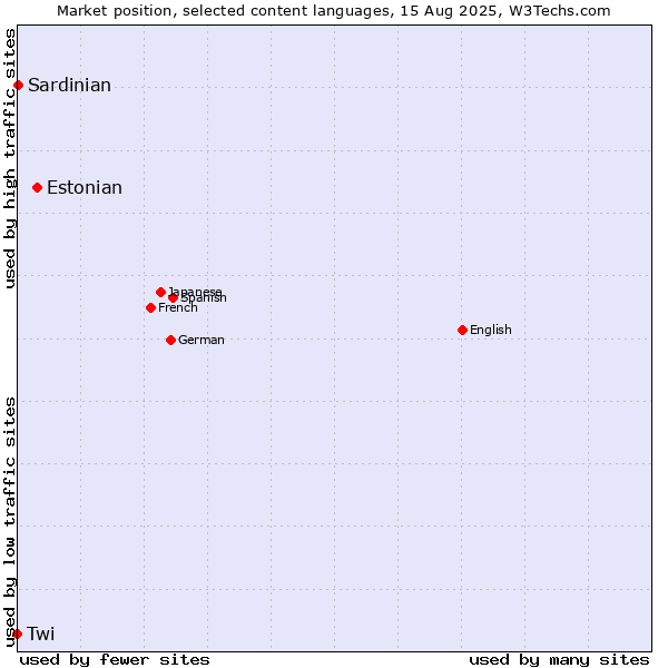 Market position of Estonian vs. Sardinian vs. Twi