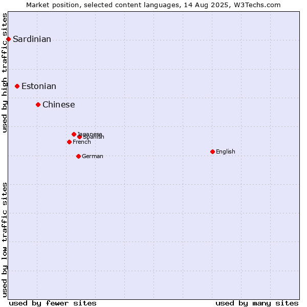 Market position of Chinese vs. Estonian vs. Sardinian