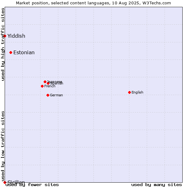 Market position of Estonian vs. Yiddish vs. Sicilian