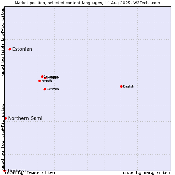 Market position of Estonian vs. Northern Sami vs. Tigrinya