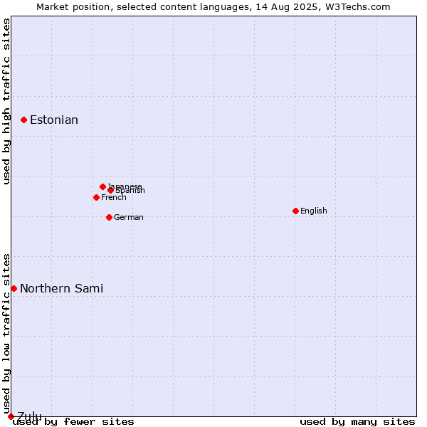 Market position of Estonian vs. Northern Sami vs. Zulu