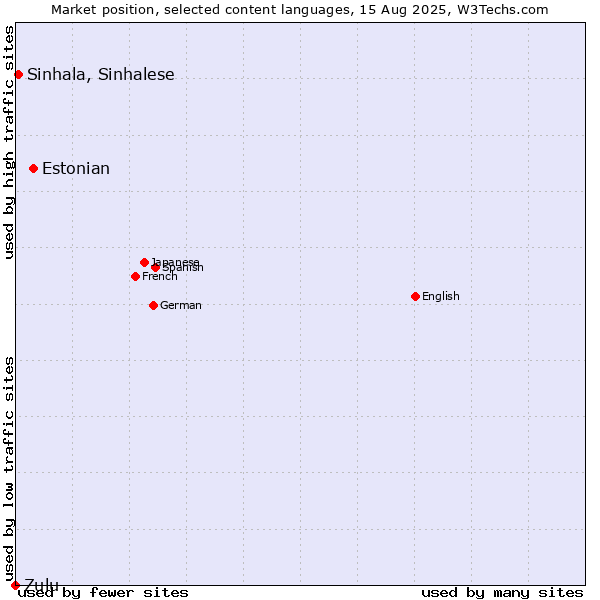 Market position of Estonian vs. Sinhala, Sinhalese vs. Zulu