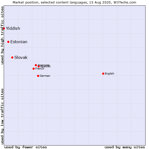 Market position of Slovak vs. Estonian vs. Yiddish