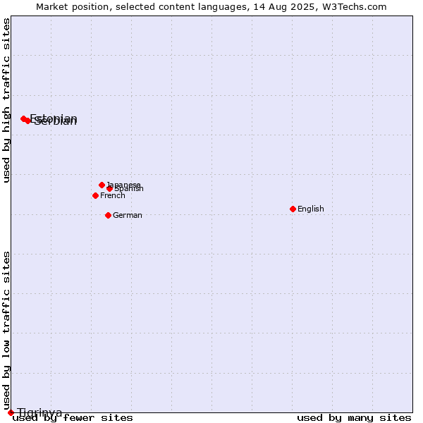 Market position of Serbian vs. Estonian vs. Tigrinya