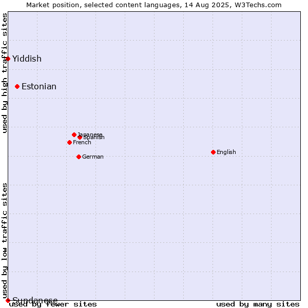 Market position of Estonian vs. Yiddish vs. Sundanese