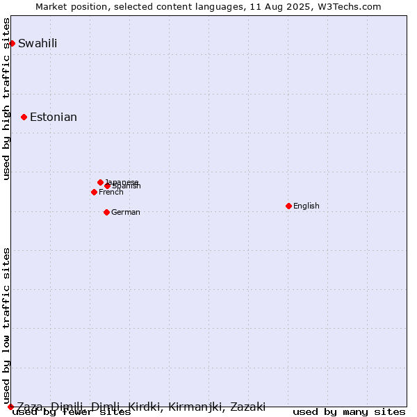 Market position of Estonian vs. Swahili vs. Zaza, Dimili, Dimli, Kirdki, Kirmanjki, Zazaki