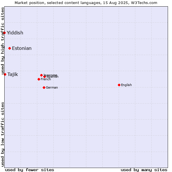 Market position of Estonian vs. Tajik vs. Yiddish