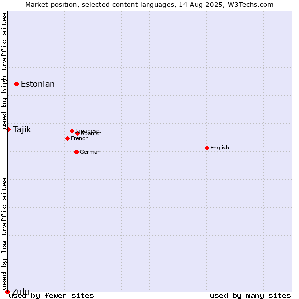 Market position of Estonian vs. Tajik vs. Zulu