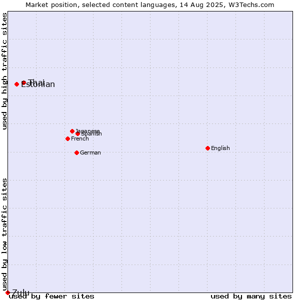 Market position of Thai vs. Estonian vs. Zulu