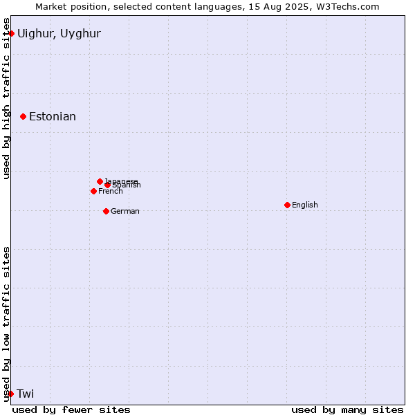 Market position of Estonian vs. Uighur, Uyghur vs. Twi