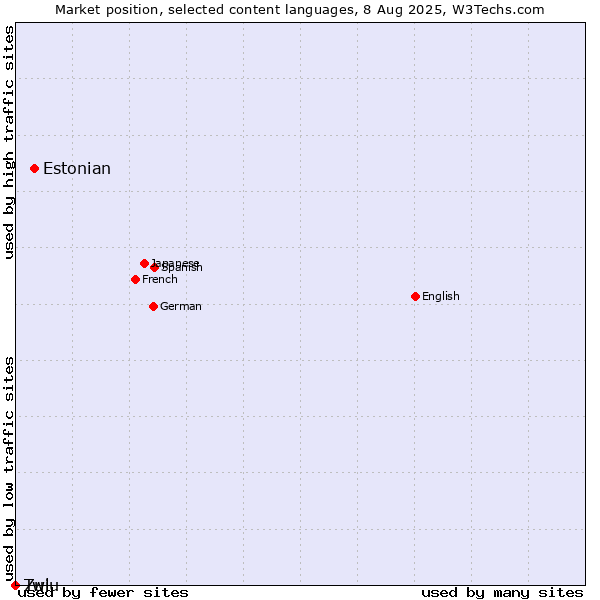 Market position of Estonian vs. Twi vs. Zulu